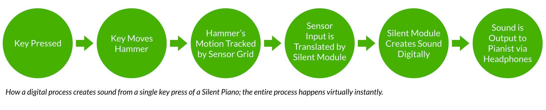 How a Silent Piano creates sound from a single key press