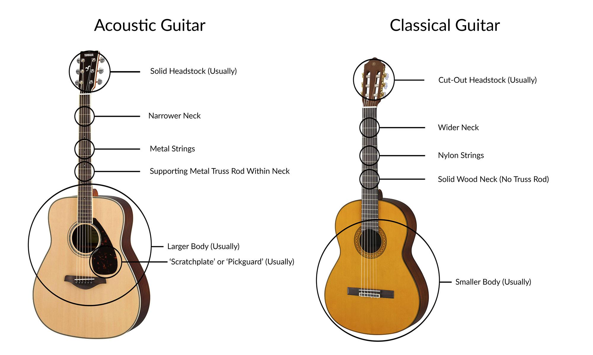 Photos of an acoustic guitar and a classical guitar, pointing out their differences